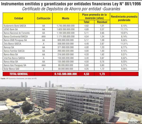 Sudameris, Ueno y BNF concentran casi  60% de las inversiones en CDA del IPS - Economía - ABC Color