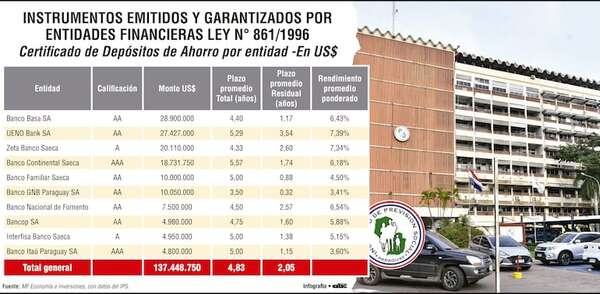 Basa, Ueno, Continental y Sudameris captan  mayor volumen de CDA del IPS - Economía - ABC Color