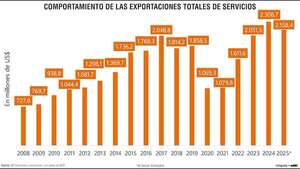Servicios exportados suman US$ 2.158,4 millones en 2025, un nuevo piso histórico - Economía - ABC Color