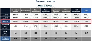 Comercio exterior subió 7,3%, según informe - ADN Digital