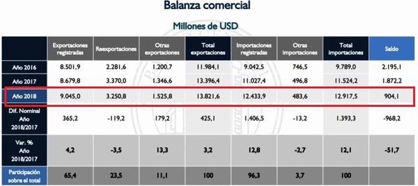 Comercio exterior subió 7,3%, según informe - ADN Digital