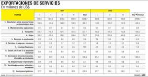 Boom del turismo y salto digital de 97,2% redefinen matriz exportadora de servicios - Economía - ABC Color