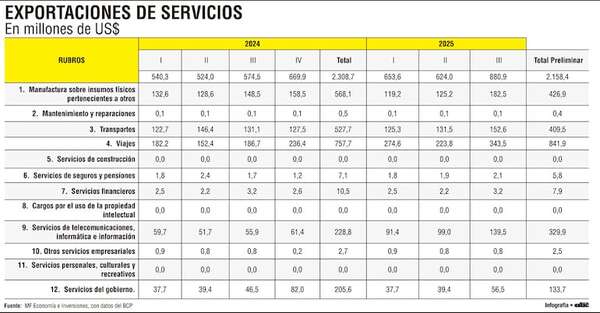 Boom del turismo y salto digital de 97,2% redefinen matriz exportadora de servicios - Economía - ABC Color