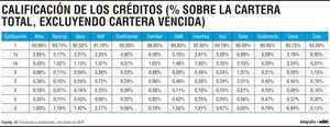 Ueno concentra 6,84% en categoría 6, mientras Itaú mantiene 94,79% en el tramo más saludable - Económico - ABC Color