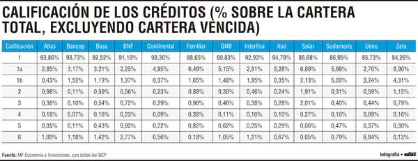 Ueno concentra 6,84% en categoría 6, mientras Itaú mantiene 94,79% en el tramo más saludable - Económico - ABC Color