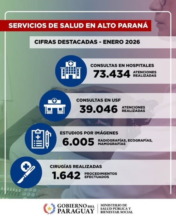 Servicios de salud de Alto Paraná contabilizaron más de 112.000 atenciones durante el mes de enero - ADN Digital