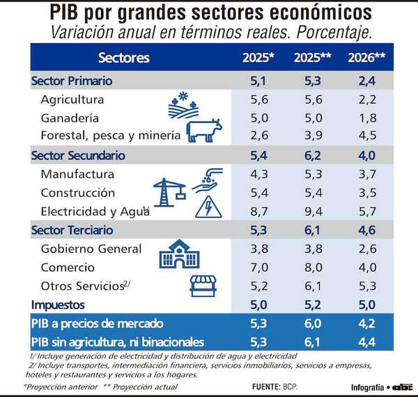 Destacan muy  buen comienzo económico en el primer bimestre - Economía - ABC Color