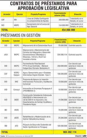 Paraguay impulsa financiamiento externo por  1.357 millones de dólares - Economía - ABC Color