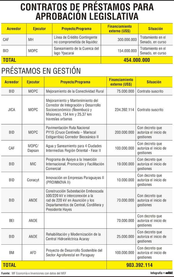 Paraguay impulsa financiamiento externo por  1.357 millones de dólares - Economía - ABC Color