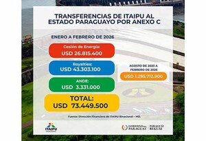 Itaipú inyectó USD 73 millones al Estado en los dos primeros meses de 2026 por Anexo C | DIARIO PRIMERA PLANA