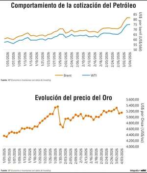 Petróleo supera los US$ 80 y  oro, US$ 5.300 en medio de tensiones en Medio Oriente - Economía - ABC Color