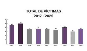 Un feminicidio cada 8 o 9 días en todo el territorio nacional según estadísticas del Ministerio Público - PDS RADIO Y TV