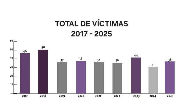 Un feminicidio cada 8 o 9 días en todo el territorio nacional según estadísticas del Ministerio Público - PDS RADIO Y TV