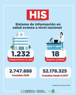 Sistema de Información en Salud supera los 52 millones de registros y continúa expandiéndose en el país