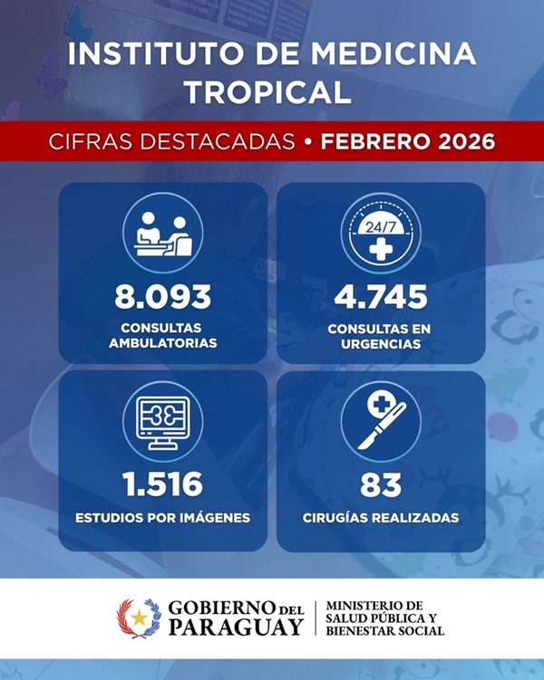 Instituto de Medicina Tropical realizó más de 12.800 atenciones en febrero - ADN Digital