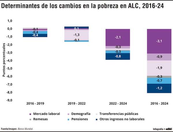 Empleo y transferencias impulsan caída de 8,4 puntos de  pobreza en América Latina - Economía - ABC Color