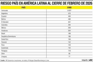 El riesgo país en América Latina y el posicionamiento de Paraguay en la región - Económico - ABC Color