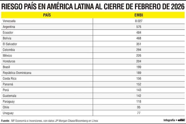 El riesgo país en América Latina y el posicionamiento de Paraguay en la región - Económico - ABC Color