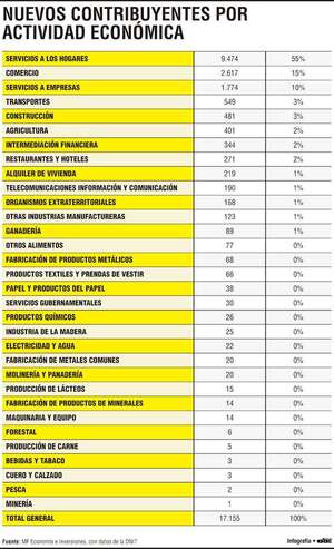 En 2026 se incorporan 17.155  contribuyentes  y el 91% pertenece al sector de servicios - Economía - ABC Color