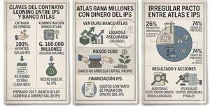 La Nación / IPS y Atlas: el contrato que retiene dinero de aportantes por 30 años