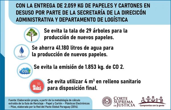 Entregan papel y cartón en desuso para su reciclaje sostenible