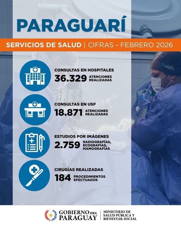Región Sanitaria de Paraguarí brindó más de 36.000 consultas en febrero
