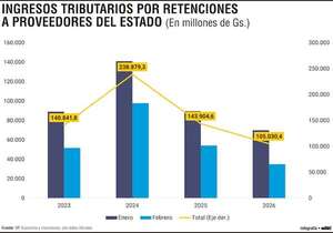 Deuda  con proveedores reduce retenciones  y le resta US$ 6 millones a la recaudación - Economía - ABC Color