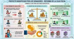 La Nación / Caja Fiscal: Senado ajusta reforma y apunta a reducir el déficit al 40 %
