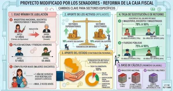 La Nación / Caja Fiscal: Senado ajusta reforma y apunta a reducir el déficit al 40 %