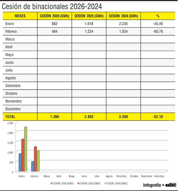 Menos excedentes para industrias nuevas - Económico - ABC Color