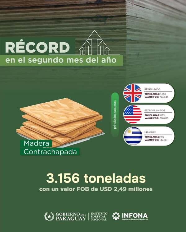 Paraguay fortalece su comercio forestal con mayor industrialización
