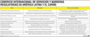 Reducir barreras regulatorias aumentaría hasta 60% el comercio de servicios en A.L. - Economía - ABC Color