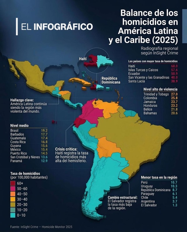 Paraguay se ubica entre los países con menor tasa de homicidios de América Latina, según informe de InSight Crime - El Trueno