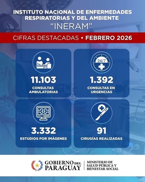 INERAM registró más de 12.000 consultas en febrero y reforzó su atención especializada