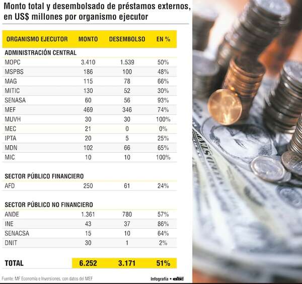 El 51% de préstamos externos de US$ 6.252 millones fue desembolsado - Economía - ABC Color