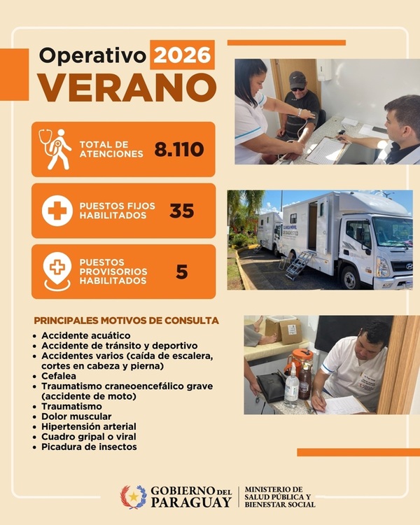 Operativo Verano 2026 cerró con más de 8.000 atenciones médicas en todo el país