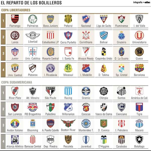 Se sortea la fase de grupos de la Copa Libertadores 2026 - Fútbol Internacional - ABC Color