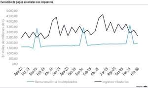 Salarios públicos crecen 21,8% desde 2023 y hasta casi 80% de ingresos se destinan al pago en 2026 - Economía - ABC Color
