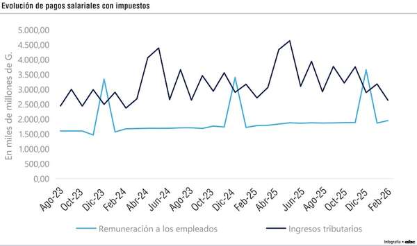 Salarios públicos crecen 21,8% desde 2023 y hasta casi 80% de ingresos se destinan al pago en 2026 - Economía - ABC Color