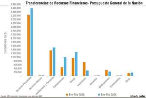 Fuerte caída de la inversión contrasta con la expansión del gasto corriente - Económico - ABC Color