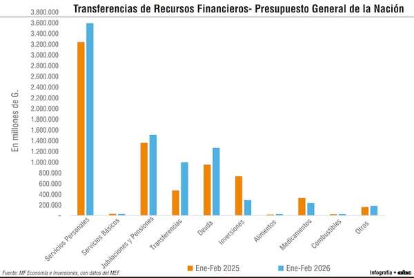 Fuerte caída de la inversión contrasta con la expansión del gasto corriente - Económico - ABC Color