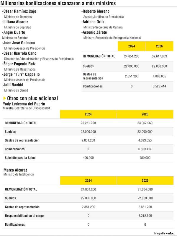 Más ministros figuran en el festín de bonificaciones - Política - ABC Color