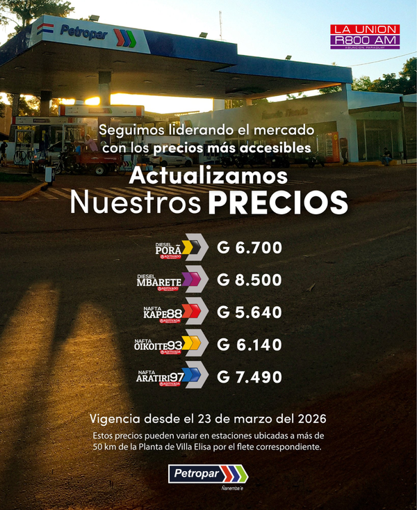 Petropar confirma suba de G. 450 en todos sus combustibles desde este lunes