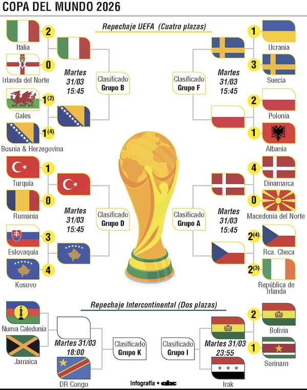 Turquía o Kosovo, en grupo de Paraguay; Italia da primer paso - Fútbol Internacional - ABC Color