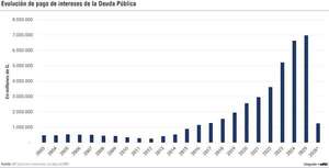 Intereses de la deuda se multiplican más de 14 veces a partir de 2003 - Economía - ABC Color
