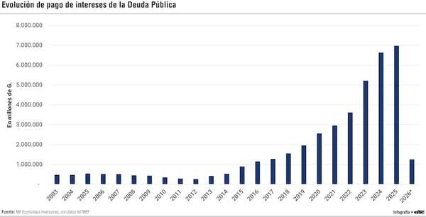 Intereses de la deuda se multiplican más de 14 veces a partir de 2003 - Economía - ABC Color