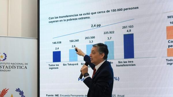La pobreza en Paraguay cae al 16% y más de 213.000 personas salen de esa condición - El Trueno