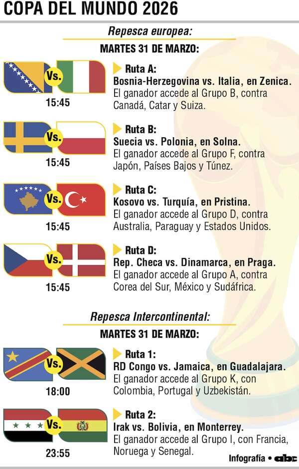 Desde Italia a Kosovo, 12 selecciones siguen peleando por la clasificación - Fútbol Internacional - ABC Color