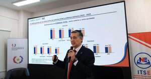 La Nación / Paraguay registra una marcada reducción de la pobreza en 2025