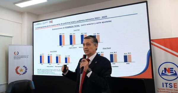 La Nación / Paraguay registra una marcada reducción de la pobreza en 2025